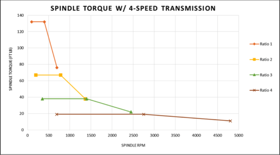 Spindle Torque W/ 4-Speed Transmission graph