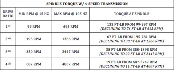 Spindle Torque W/ 4-Speed Transmission table